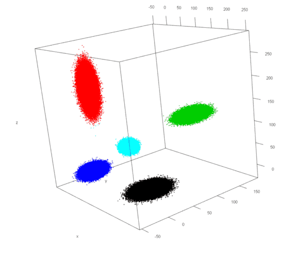 Clusteranalyse, Birch, 