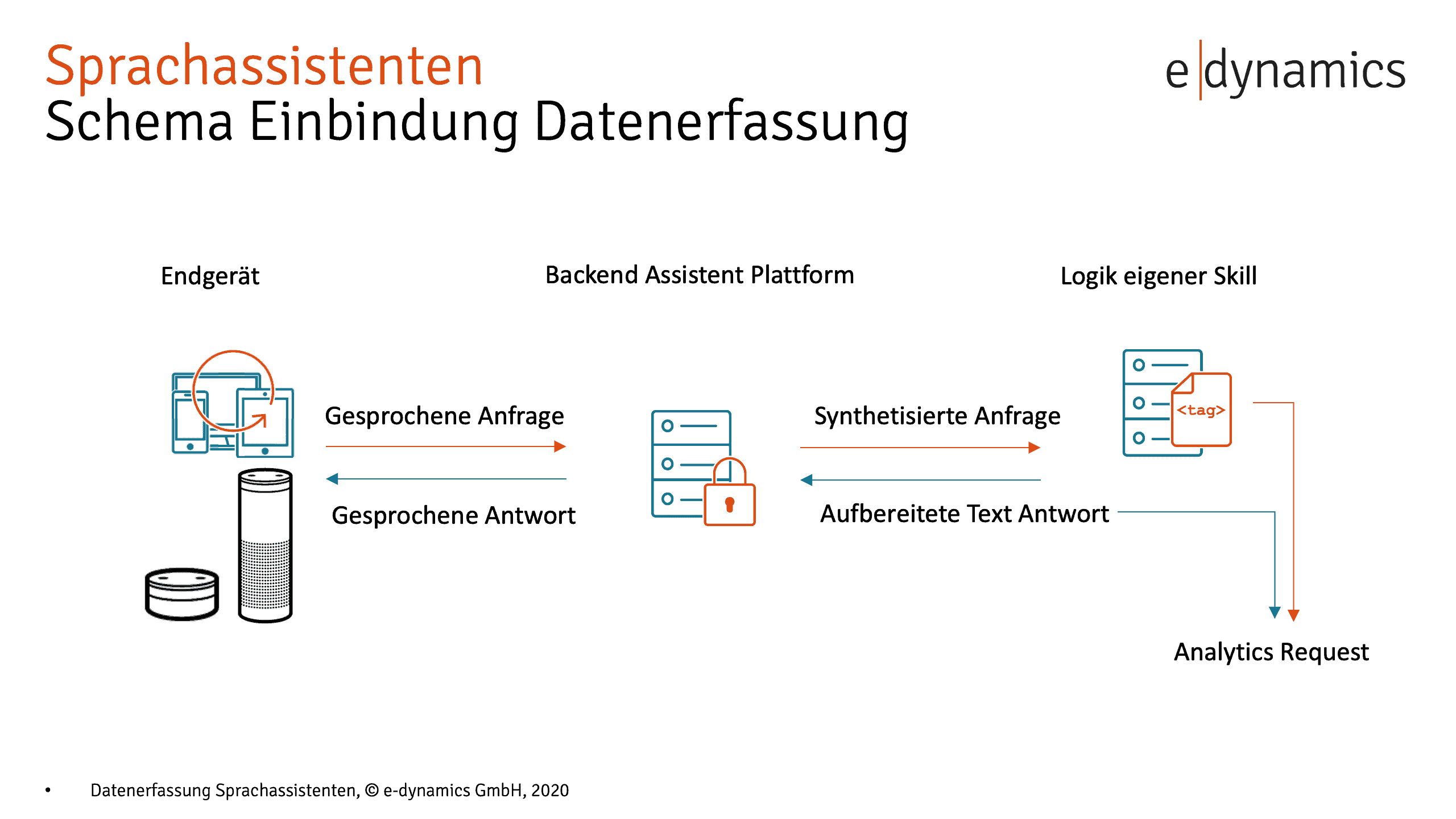 Schema zur Einbindung einer Datenerfassung für digitale Sprachassistenten