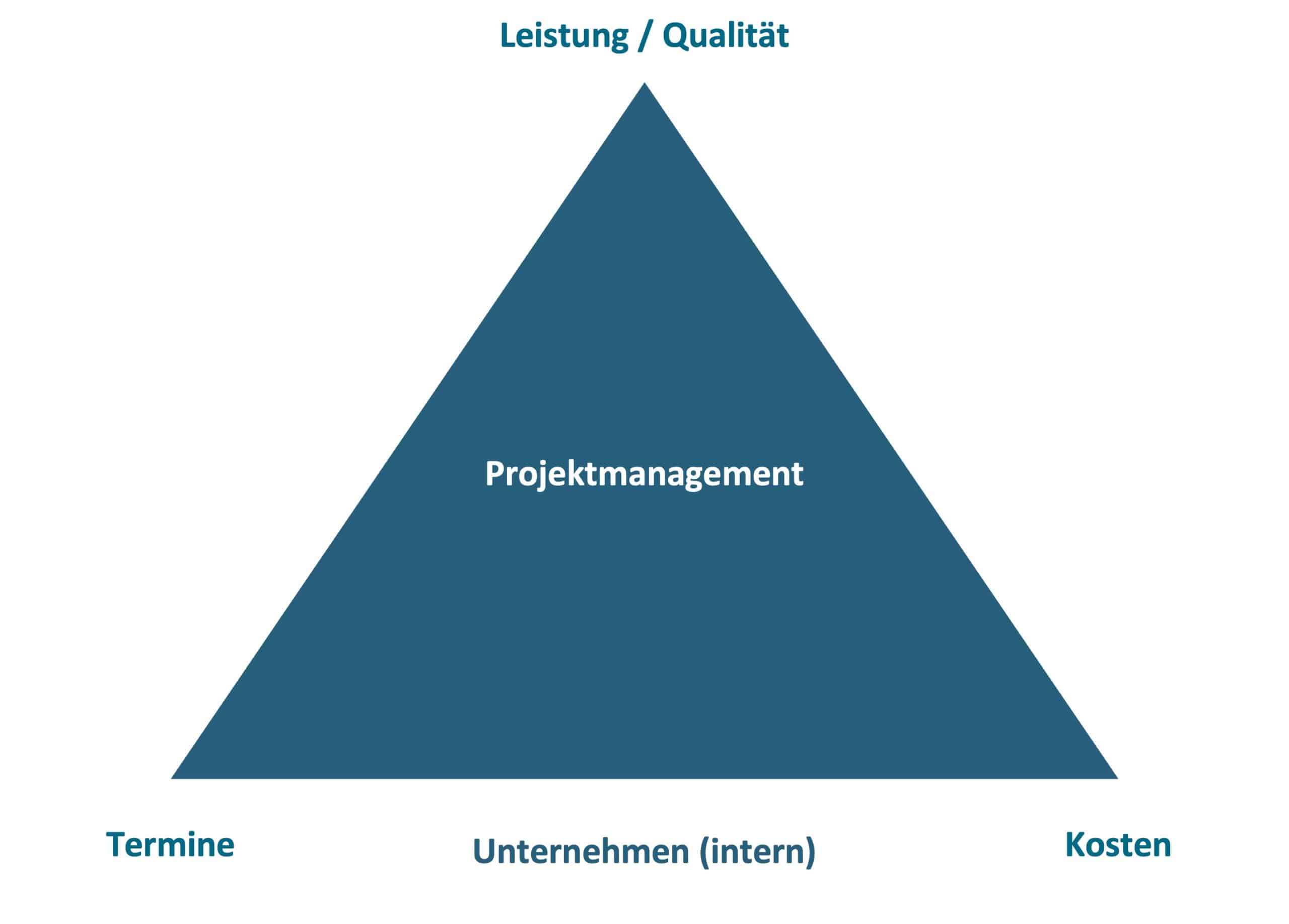 Projektmanagement