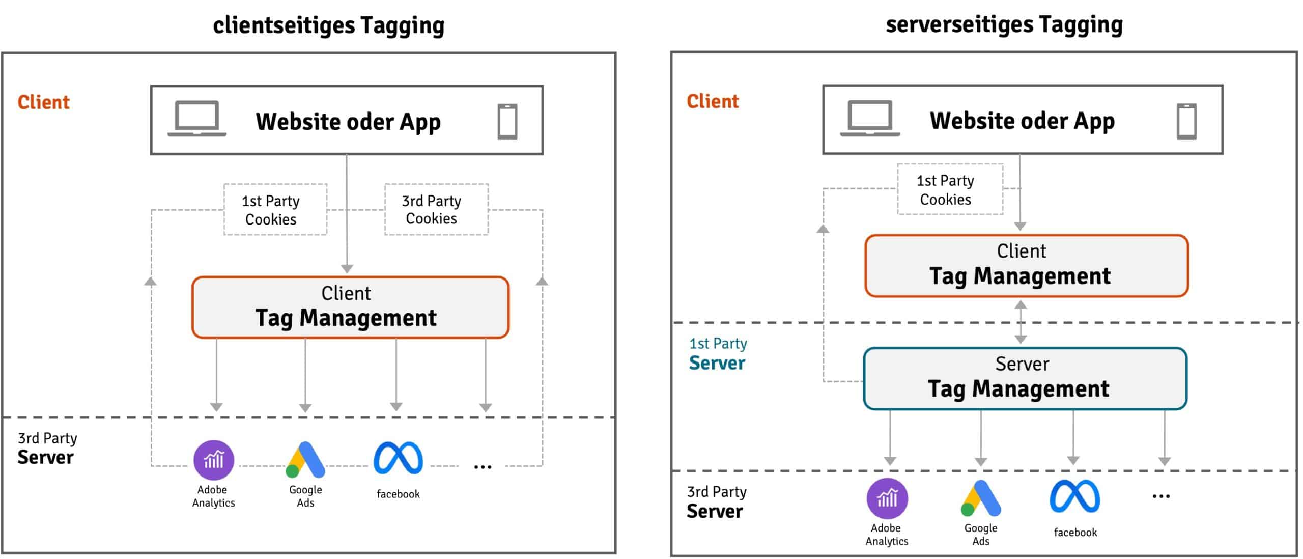 Serverside Tagging