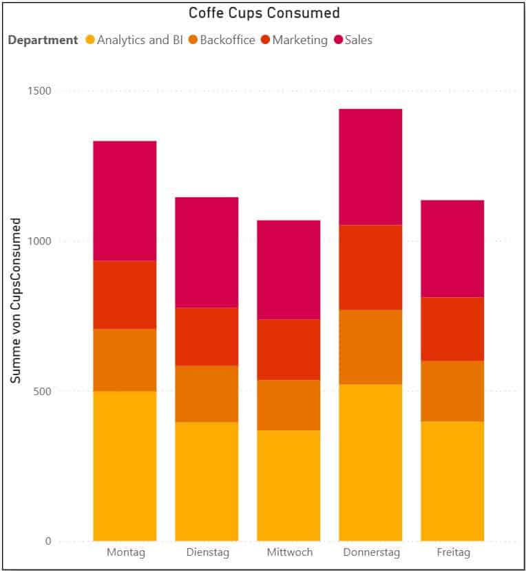 Coffe_By_Day_Of_Week